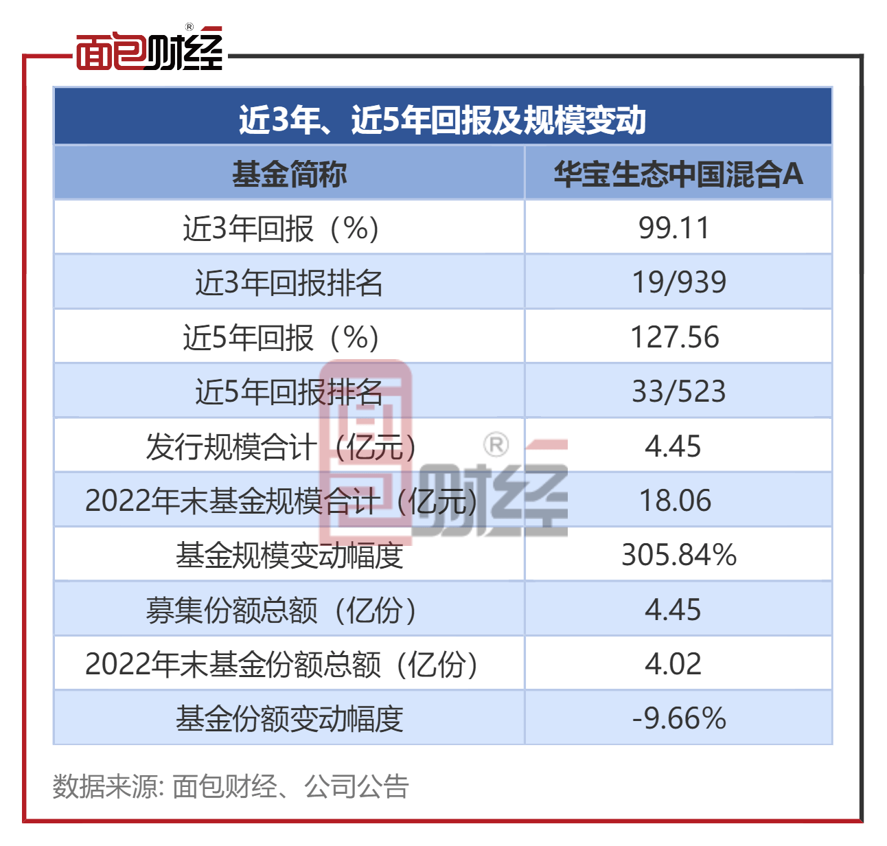 【华宝基金】华宝生态中国混合A：中长期业绩较好<strong></p>
<p>华宝基金</strong>，成立8年收益率404.46%