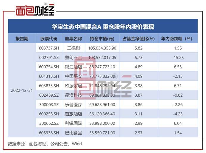 【华宝基金】华宝生态中国混合A：中长期业绩较好<strong></p>
<p>华宝基金</strong>，成立8年收益率404.46%
