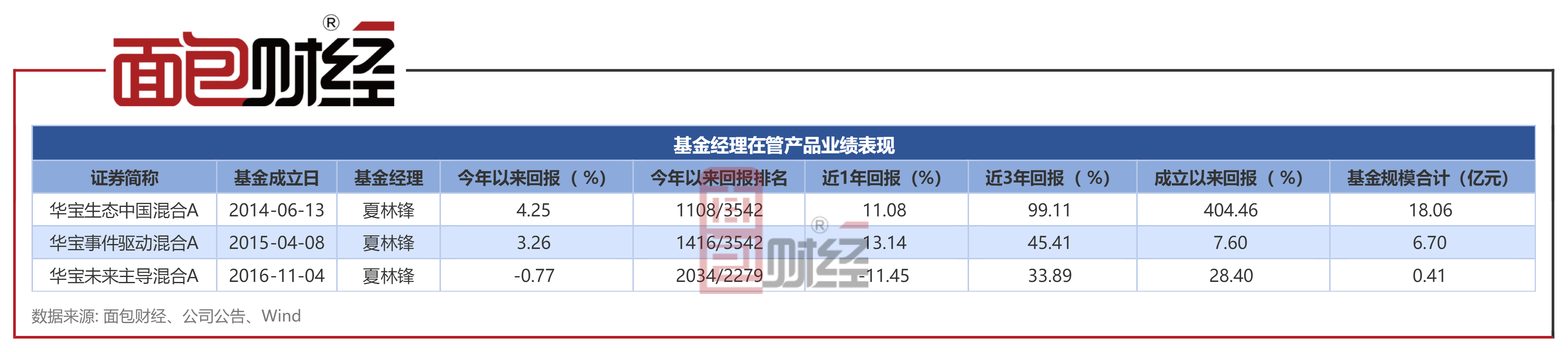 【华宝基金】华宝生态中国混合A：中长期业绩较好<strong></p>
<p>华宝基金</strong>，成立8年收益率404.46%
