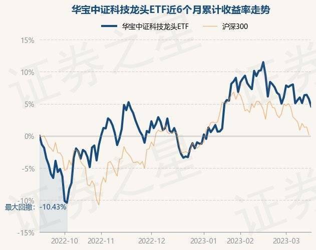 3月16日基金净值：华宝中证科技龙头ETF最新净值1.2286<strong></p>
<p>华宝基金</strong>，跌1.09%