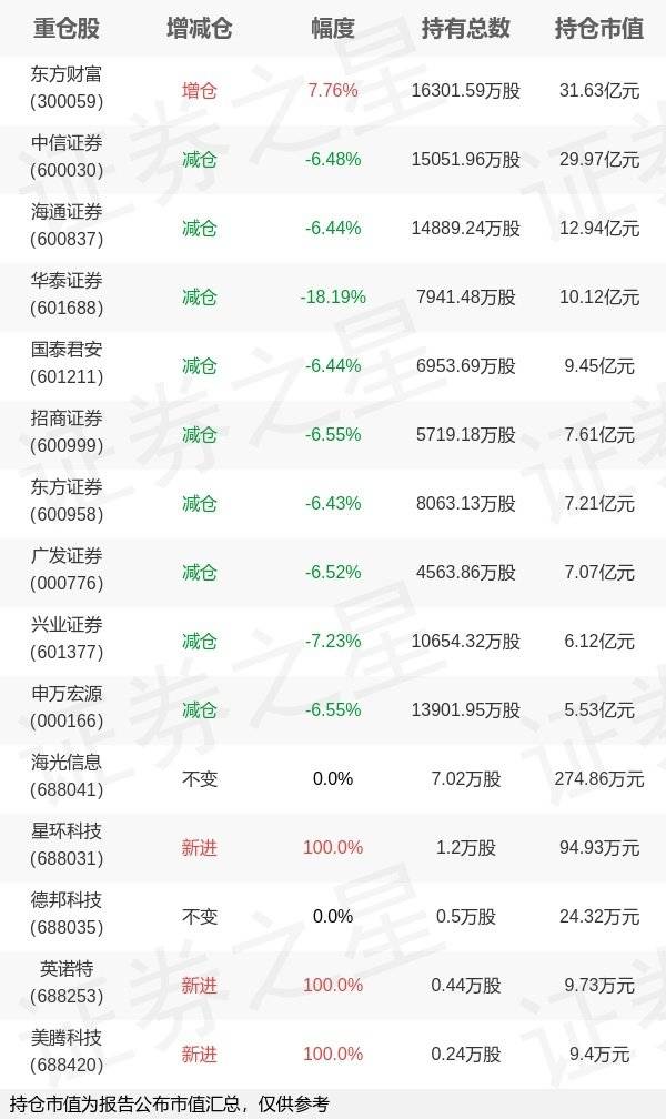 华宝基金丰晨成旗下华宝中证证券ETF年报最新持仓<strong></p>
<p>华宝基金</strong>，重仓东方财富