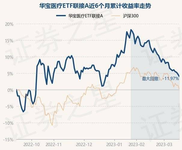 3月16日基金净值：华宝医疗ETF联接A最新净值0.8366<strong></p>
<p>华宝基金</strong>，跌0.63%