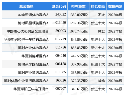 3月16日天山铝业跌8.88%<strong></p>
<p>华宝基金</strong>，华宝资源优选混合A基金重仓该股