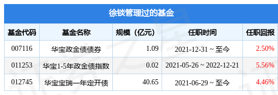 华宝宝隆债券A基金经理变动：增聘徐锬为基金经理