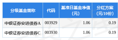 基金分红：中银证券安进债券基金2月22日分红