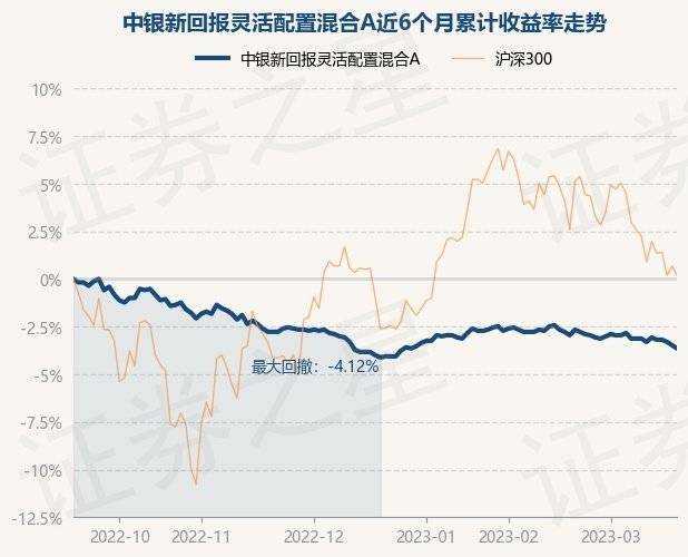 3月20日基金净值：中银新回报灵活配置混合A最新净值1.635<strong></p>
<p>中银基金</strong>，跌0.18%