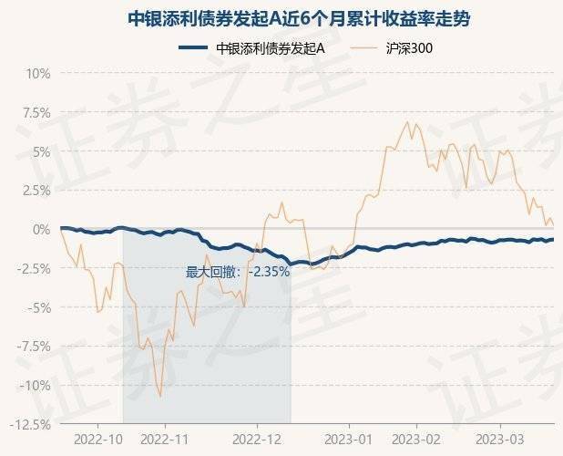 3月20日基金净值：中银添利债券发起A最新净值1.3185<strong></p>
<p>中银基金</strong>，涨0.02%