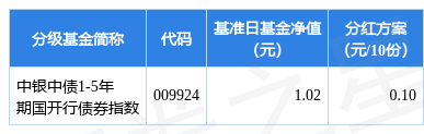 基金分红：中银中债1-5年期国开行债券指数基金3月20日分红