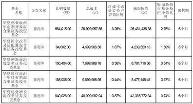 华夏基金管理有限公司关于旗下基金 投资非公开发行股票的公告