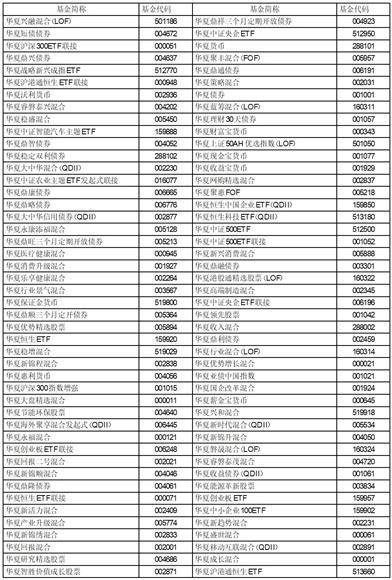 华夏基金管理有限公司 旗下部分基金2022年第4季度报告提示性公告
