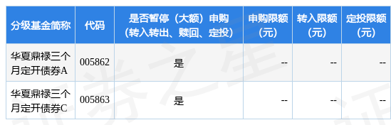 公告速递：华夏基金管理有限公司关于限制华夏鼎禄三个月定开债券基金申购及转换转入业务