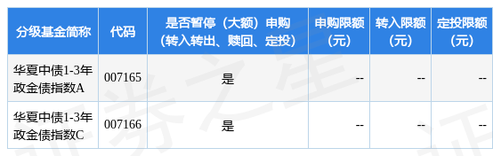 公告速递：华夏基金管理有限公司关于限制华夏中债1-3年政金债指数基金申购、定期定额申购及转换转入业务