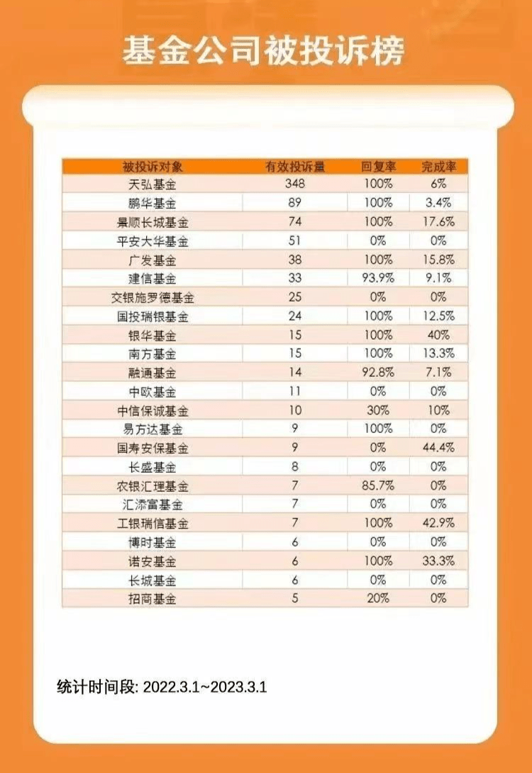 基金315揭榜<strong></p>
<p>天弘基金余额宝</strong>，被投诉最多的又是天弘基金
