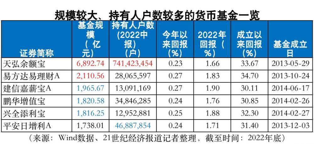影响超7亿人<strong></p>
<p>天弘基金余额宝</strong>！余额宝、易方达易理财或迎“重要货币市场基金” 监管新规
