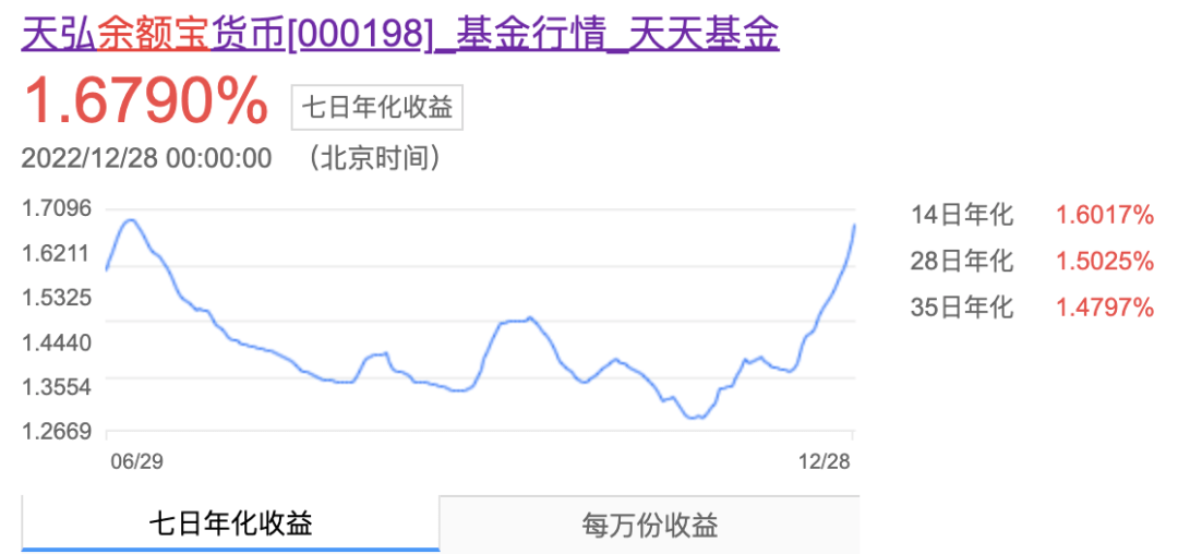 余额宝<strong></p>
<p>天弘基金余额宝</strong>，涨了！发生了什么？