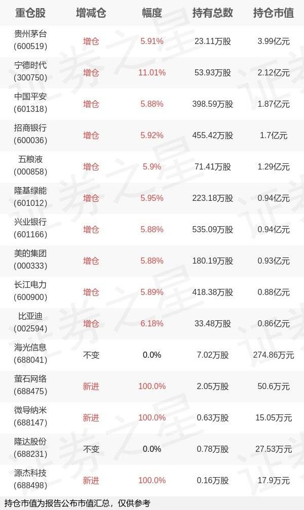 天弘基金陈瑶旗下天弘沪深300ETF年报最新持仓<strong></p>
<p>天弘基金余额宝</strong>，重仓贵州茅台