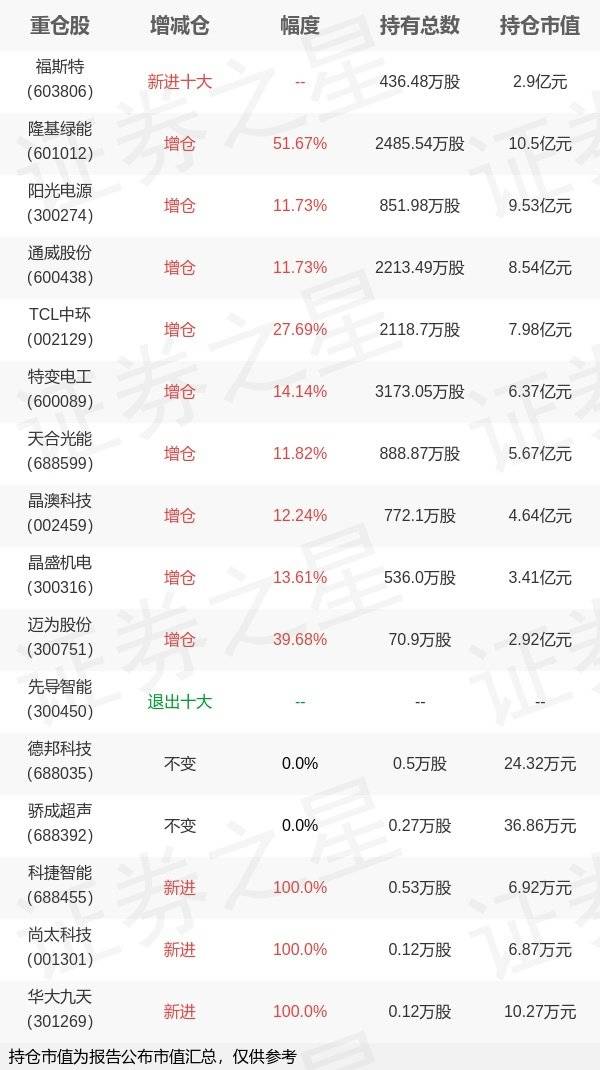 天弘基金刘笑明旗下天弘光伏C年报最新持仓<strong></p>
<p>天弘基金余额宝</strong>，重仓隆基绿能