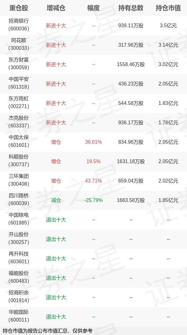 天弘基金姜晓丽旗下天弘永利B年报最新持仓<strong></p>
<p>天弘基金余额宝</strong>，重仓招商银行