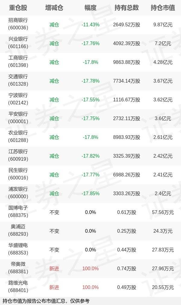 天弘基金陈瑶旗下天弘中证银行ETF年报最新持仓<strong></p>
<p>天弘基金余额宝</strong>，重仓招商银行