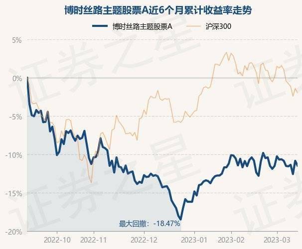 3月14日基金净值：博时丝路主题股票A最新净值1.84<strong></p>
<p>丝路基金</strong>，跌0.7%