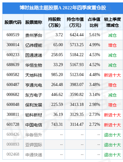 2月10日基金净值：博时丝路主题股票A最新净值1.838<strong></p>
<p>丝路基金</strong>，跌0.76%