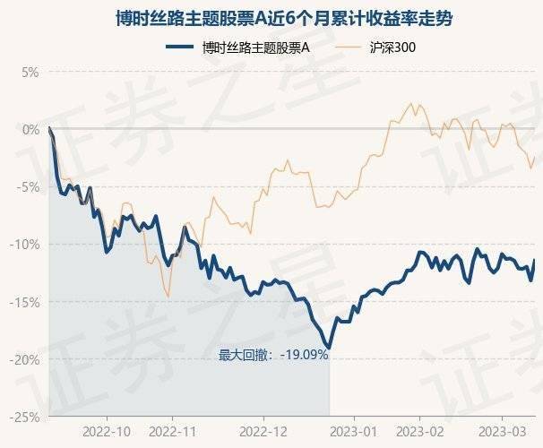 3月13日基金净值：博时丝路主题股票A最新净值1.853<strong></p>
<p>丝路基金</strong>，涨1.98%