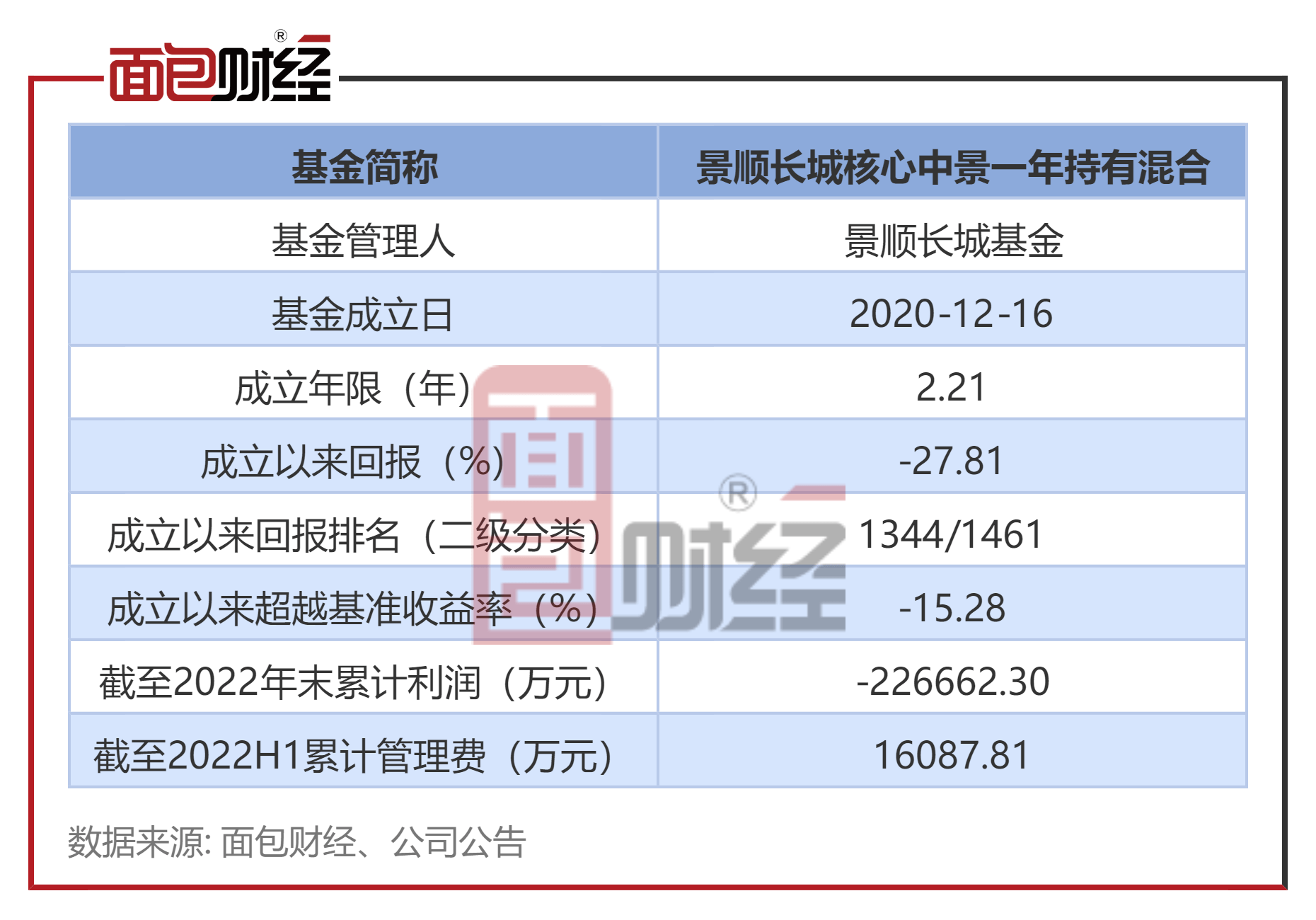 【景顺长城基金】景顺长城核心中景一年持有期混合：累亏23亿