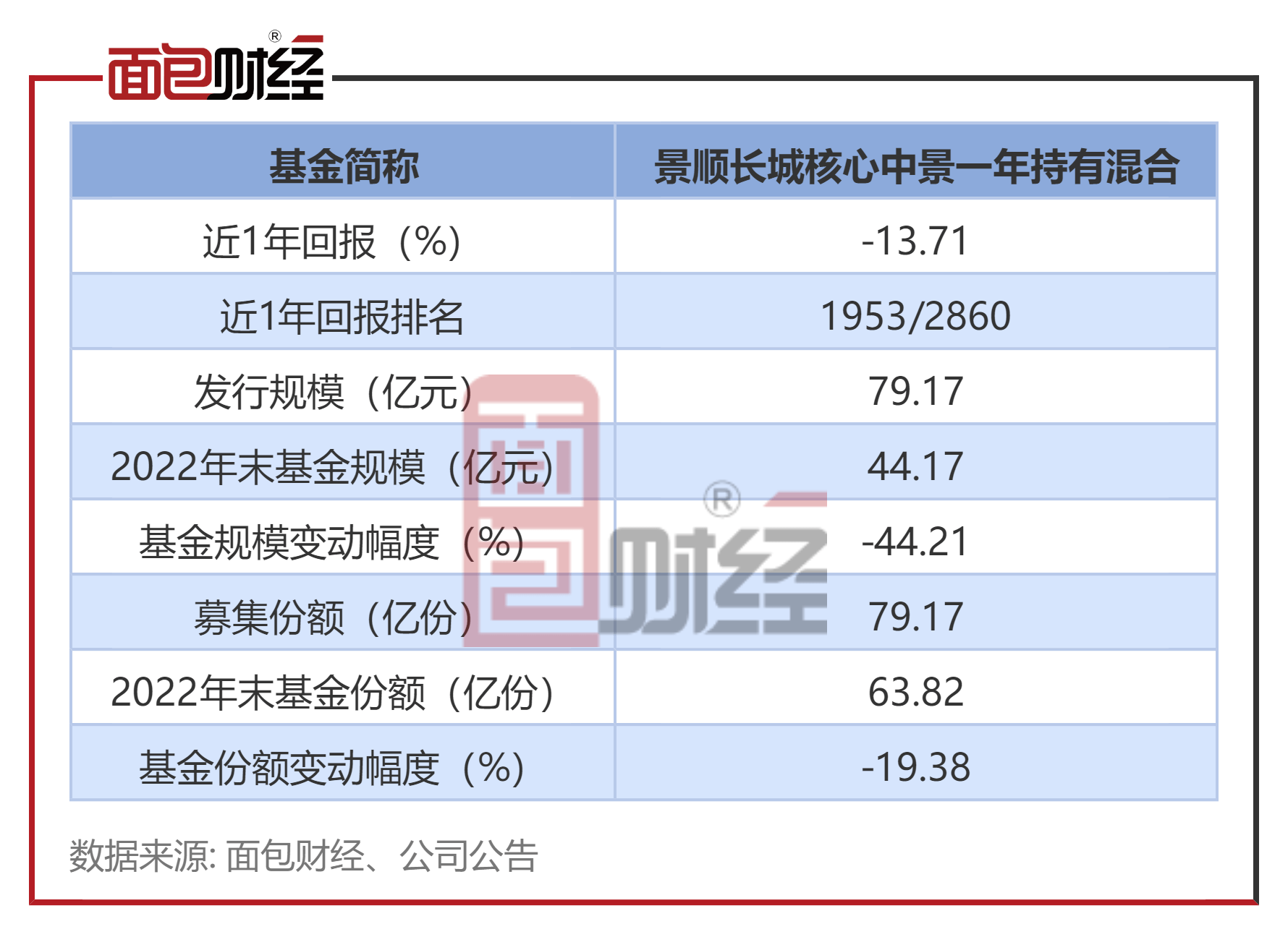 【景顺长城基金】景顺长城核心中景一年持有期混合：累亏23亿