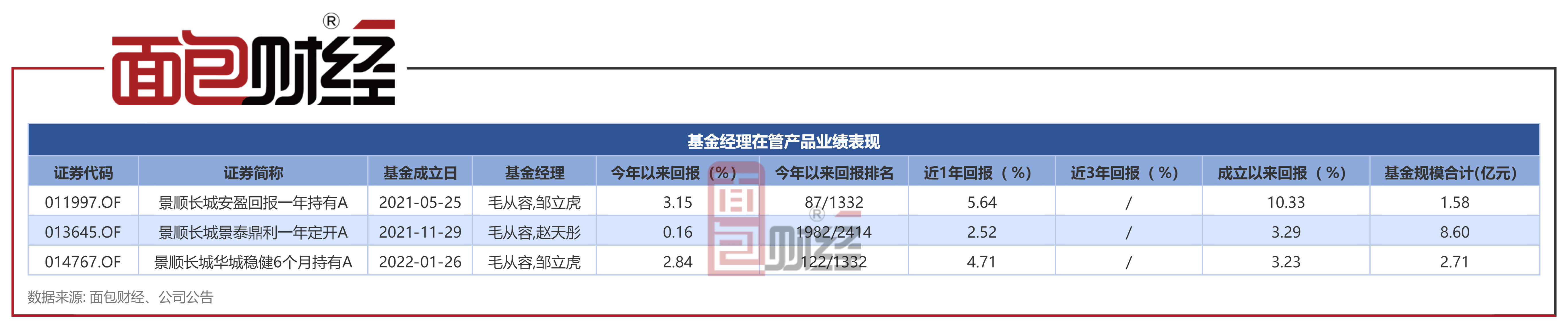 【景顺长城基金】景顺长城融景瑞利一年持有期混合：4月10日公开发售