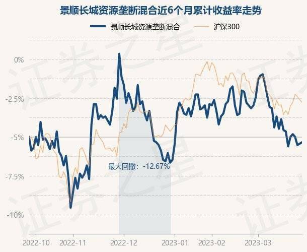3月28日基金净值：景顺长城资源垄断混合最新净值0.566<strong></p>
<p>景顺长城基金</strong>，涨0.18%