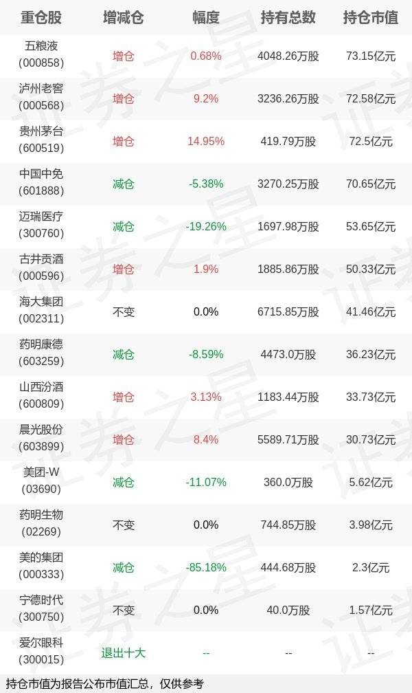 基金持仓动向：景顺长城基金刘彦春四季度加仓这些股（名单）