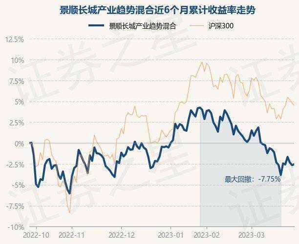 3月28日基金净值：景顺长城产业趋势混合最新净值0.6759<strong></p>
<p>景顺长城基金</strong>，涨0.13%