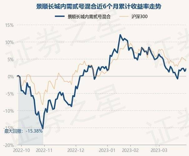 3月28日基金净值：景顺长城内需贰号混合最新净值1.478<strong></p>
<p>景顺长城基金</strong>，涨0.68%