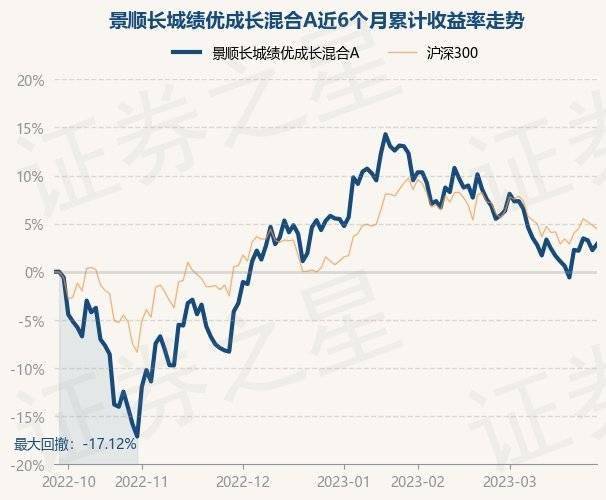 3月28日基金净值：景顺长城绩优成长混合A最新净值1.3949<strong></p>
<p>景顺长城基金</strong>，涨0.61%