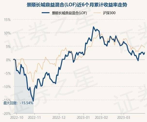 3月28日基金净值：景顺长城鼎益混合(LOF)最新净值2.555<strong></p>
<p>景顺长城基金</strong>，涨0.67%