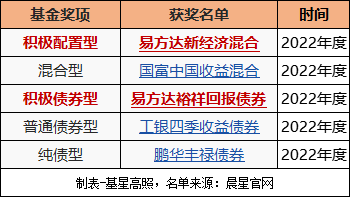 5只晨星基金奖公布！工银瑞信成最大赢家<strong></p>
<p>工银瑞信基金</strong>，两位老总“打酱油”！