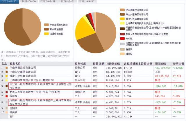 中炬高新高管被查<strong></p>
<p>工银瑞信基金</strong>，工银瑞信基金撤退！71只基金还能携手前行吗？