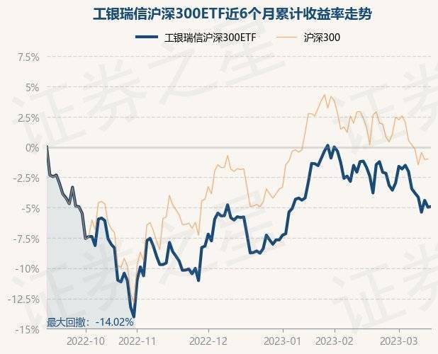 3月15日基金净值：工银瑞信沪深300ETF最新净值4.1867<strong></p>
<p>工银瑞信基金</strong>，涨0.06%