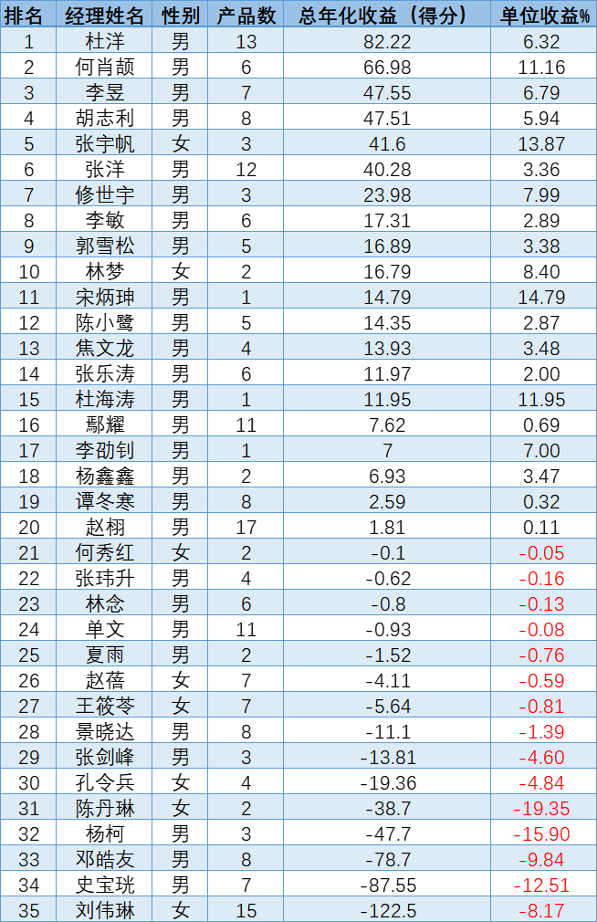 35名权益基金经理大pk<strong></p>
<p>工银瑞信基金</strong>，工银瑞信“长期主义”表现如何?