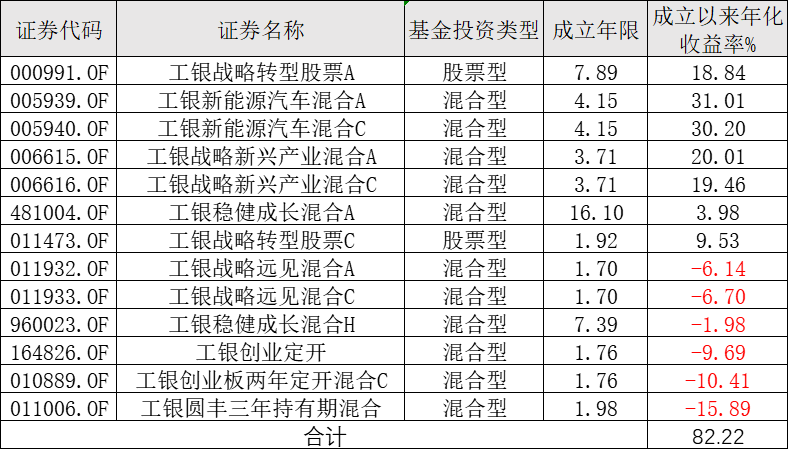 35名权益基金经理大pk<strong></p>
<p>工银瑞信基金</strong>，工银瑞信“长期主义”表现如何?