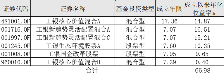 35名权益基金经理大pk<strong></p>
<p>工银瑞信基金</strong>，工银瑞信“长期主义”表现如何?