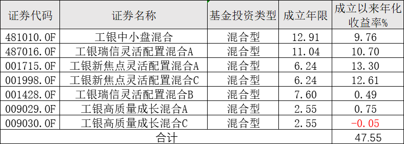 35名权益基金经理大pk<strong></p>
<p>工银瑞信基金</strong>，工银瑞信“长期主义”表现如何?
