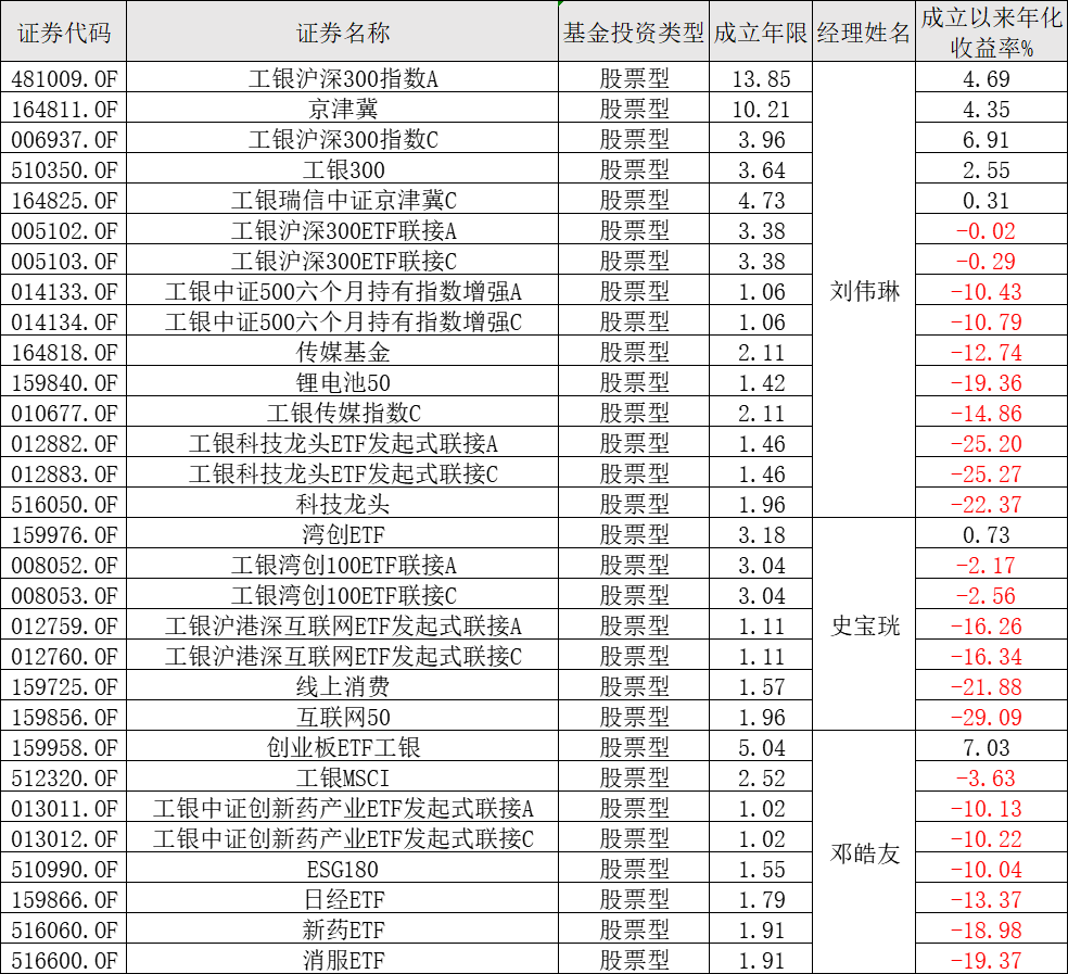 35名权益基金经理大pk<strong></p>
<p>工银瑞信基金</strong>，工银瑞信“长期主义”表现如何?