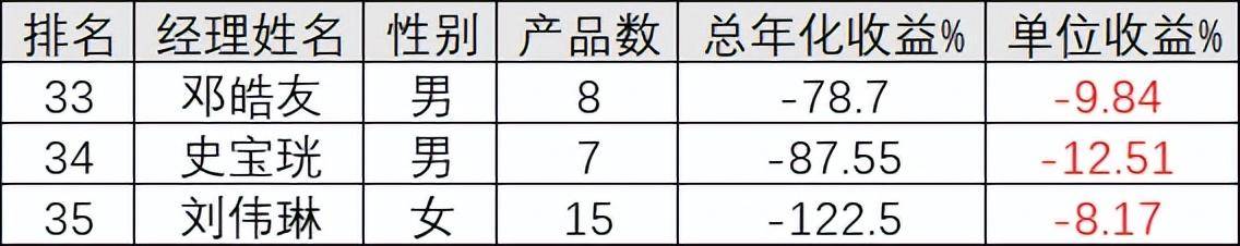 35名权益基金经理大pk<strong></p>
<p>工银瑞信基金</strong>，工银瑞信“长期主义”表现如何?