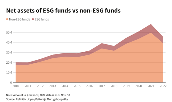 《ESG Weekly》：暴跌96%<strong></p>
<p>共同基金</strong>！去年美国可持续共同基金仅吸金30亿美元 海外ESG行业迎来大动荡