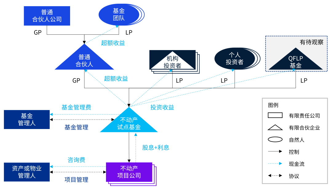 不动产私募投资基金试点面面观 — 架构与税务篇