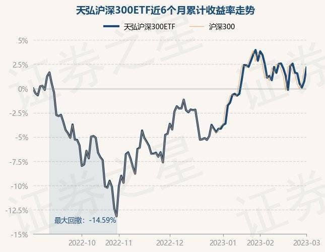 3月1日基金净值：天弘沪深300ETF最新净值1.1045<strong></p>
<p>天弘基金净值</strong>，涨1.41%