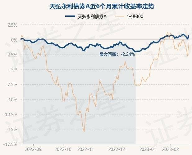 2月21日基金净值：天弘永利债券A最新净值1.2019