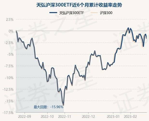 2月22日基金净值：天弘沪深300ETF最新净值1.099<strong></p>
<p>天弘基金净值</strong>，跌0.9%