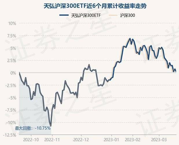3月20日基金净值：天弘沪深300ETF最新净值1.054<strong></p>
<p>天弘基金净值</strong>，跌0.5%